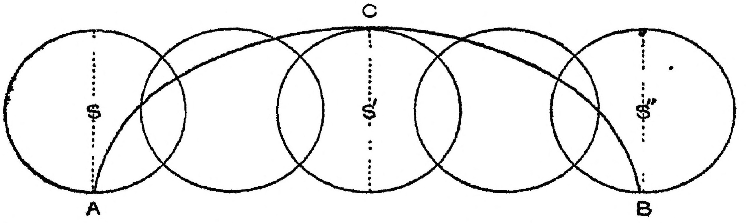 Figure 4. Diagram showing the Cycloidal curve of a planet on a vector S´-C, where A, C, B are the tropics. Then the straight line S-S´´ is equal to 2(S´C) × 3·14159.