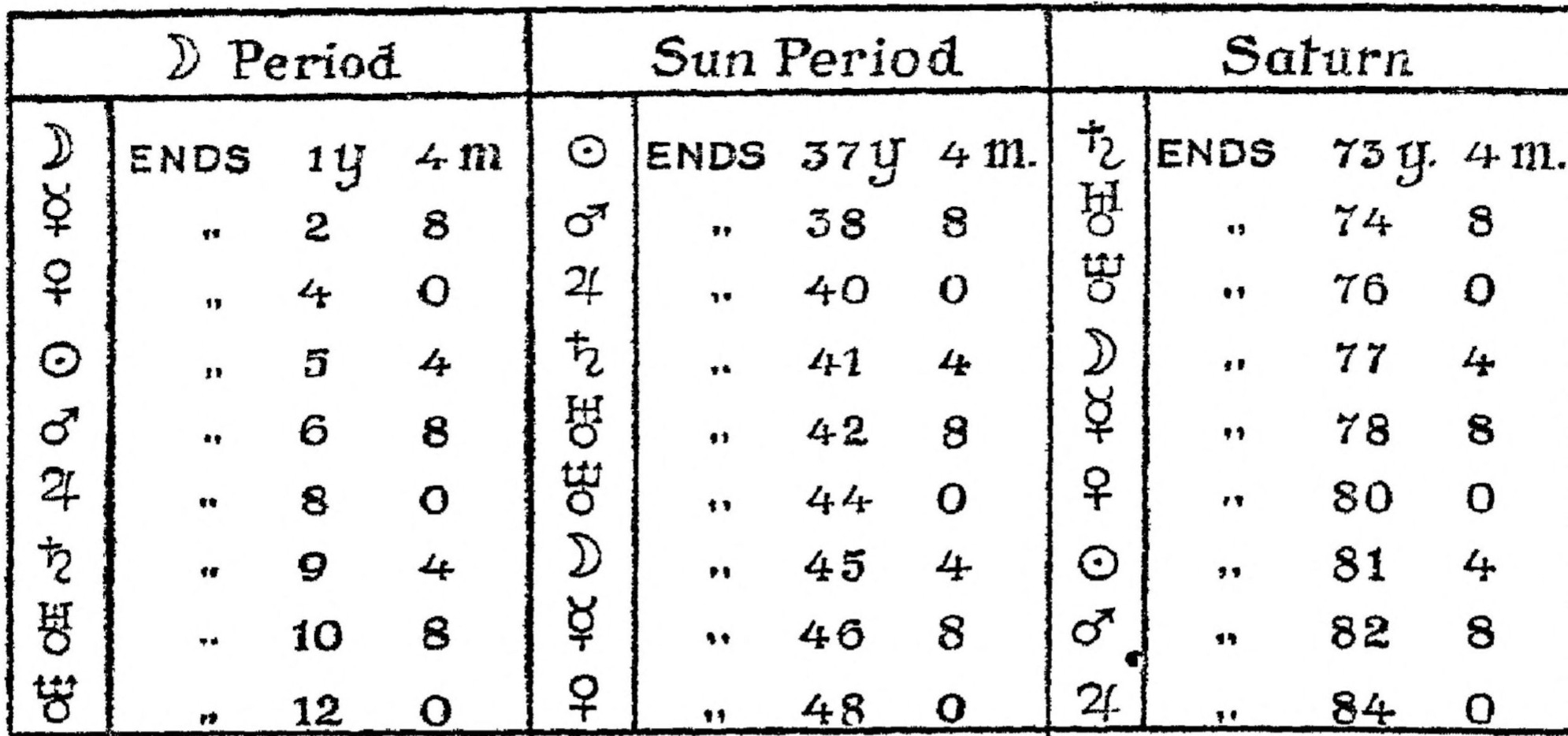 Figure 22-a. Planetary Periods by Sepharial.
