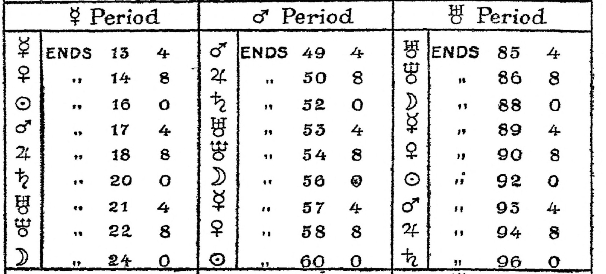 Figure 22-b. Planetary Periods by Sepharial.