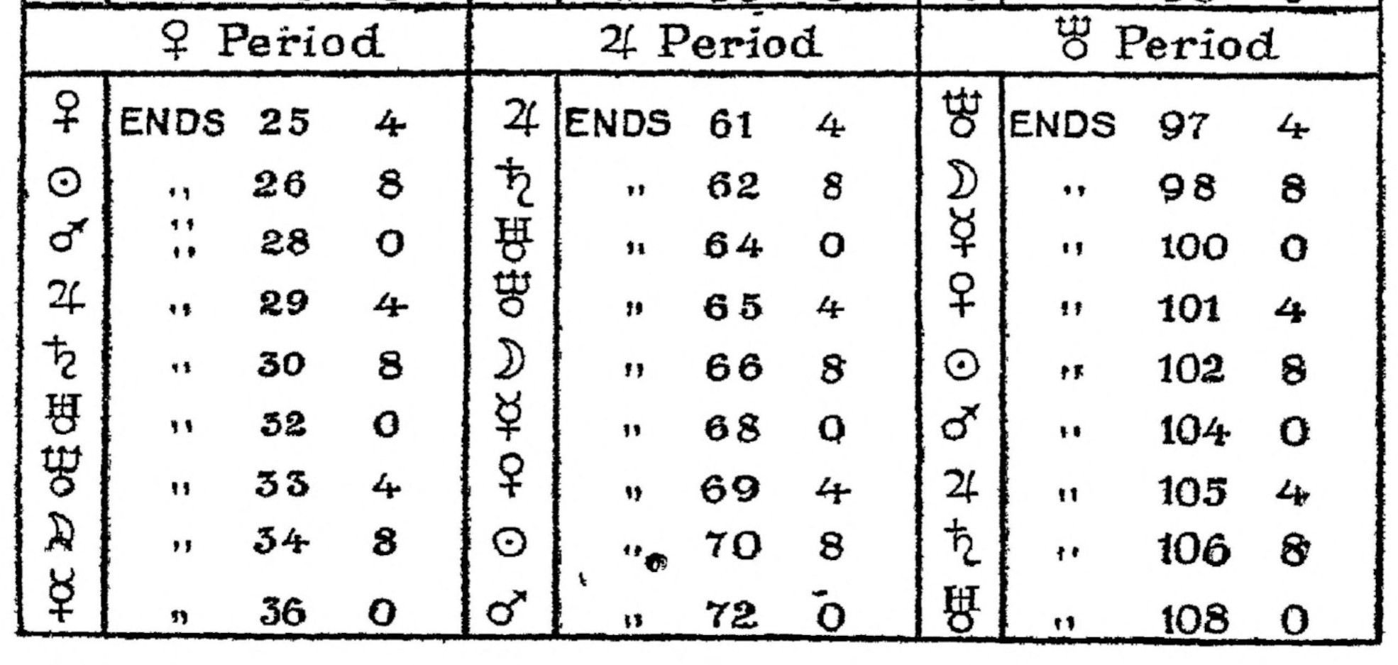 Figure 22-c. Planetary Periods by Sepharial.