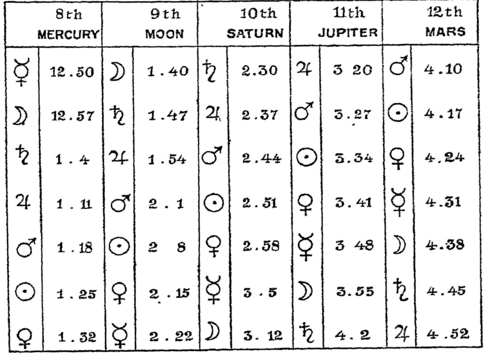 Figure 24. Wednesday 18th October, 1911. Afternoon. Planetary Hours.