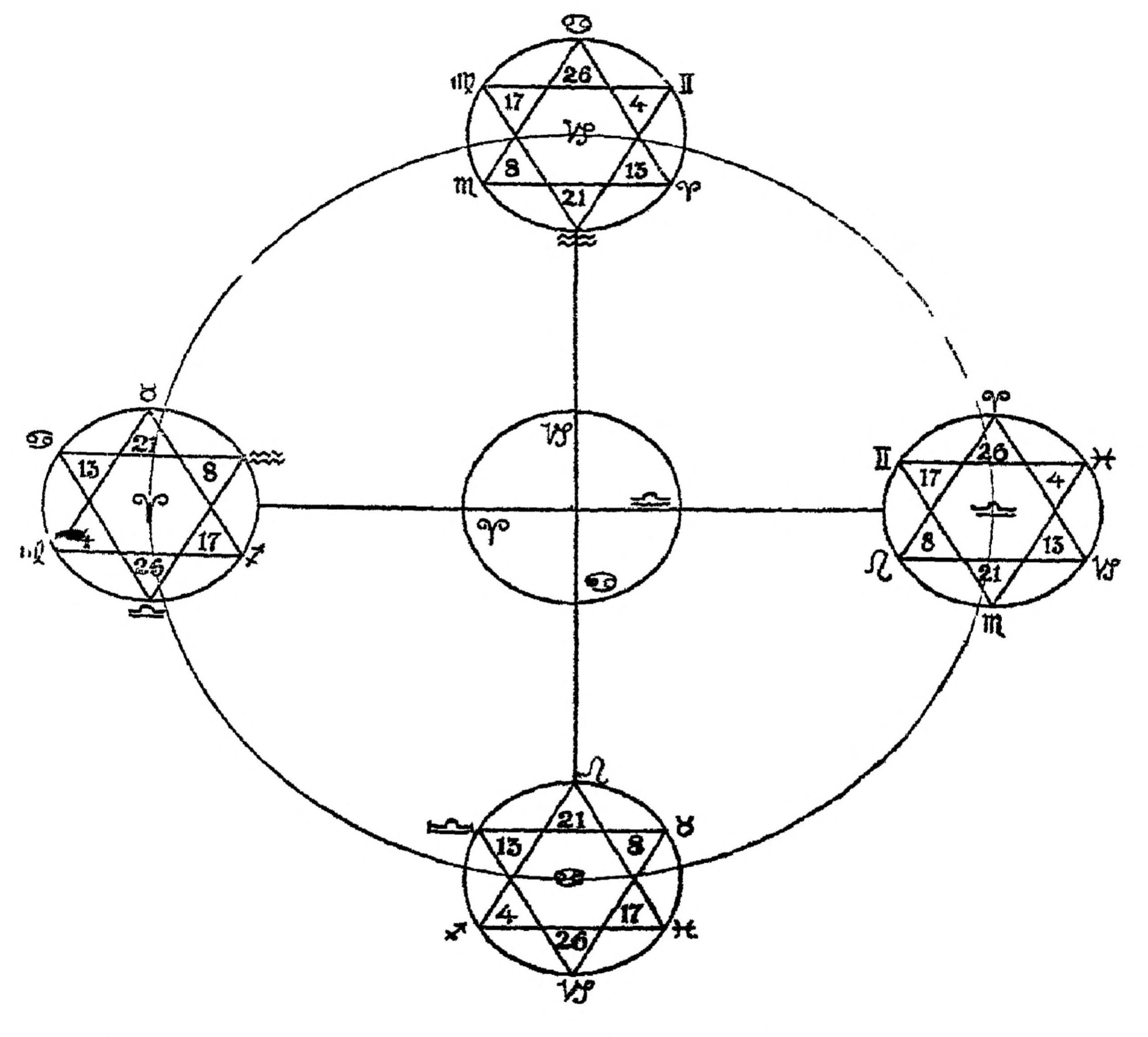 Figure 30. Diagram of the Cosmic Star. Showing the generation of the Sex Degrees of the Zodiac from the Four Cardinal Points.