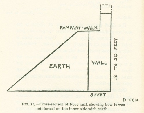 Fig. 13.--Cross-section of Fort-wall, showing how it was reinforced on the inner side with earth.