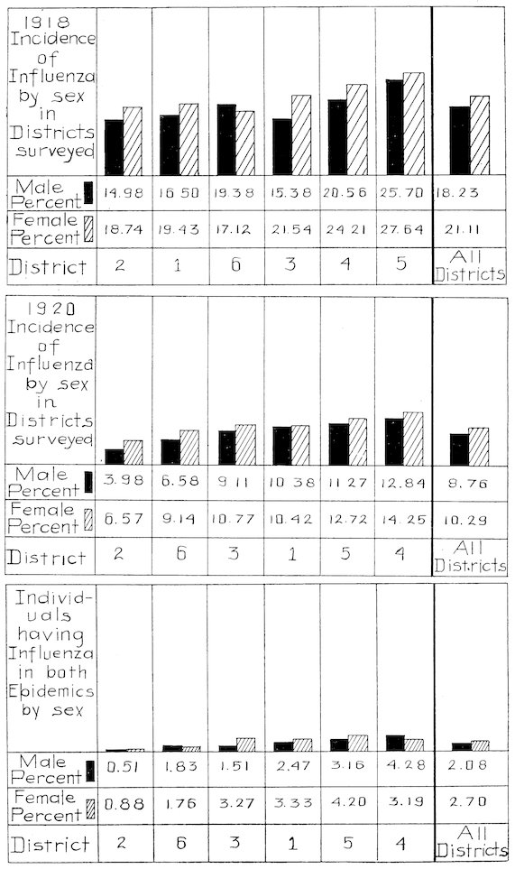 1918 Incidence of Influenza by sex in Districts surveyed<br>1920 Incidence of Influenza by sex in Districts surveyed<br>Individuals having Influenza in both Epidemics by sex