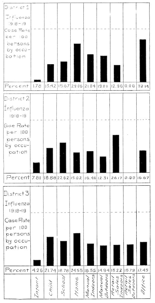 District 1 Influenza 1918–19 Case Rate per 100 persons by occupation<br>District 2 Influenza 1918–19 Case Rate per 100 persons by occupation<br>District 3 Influenza 1918–19 Case Rate per 100 persons by occupation