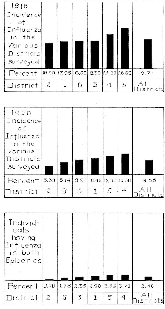 1918 Incidence of Influenza in the Various Districts surveyed<br>1920 Incidence of Influenza in the Various Districts surveyed<br>Individuals having Influenza in both Epidemics