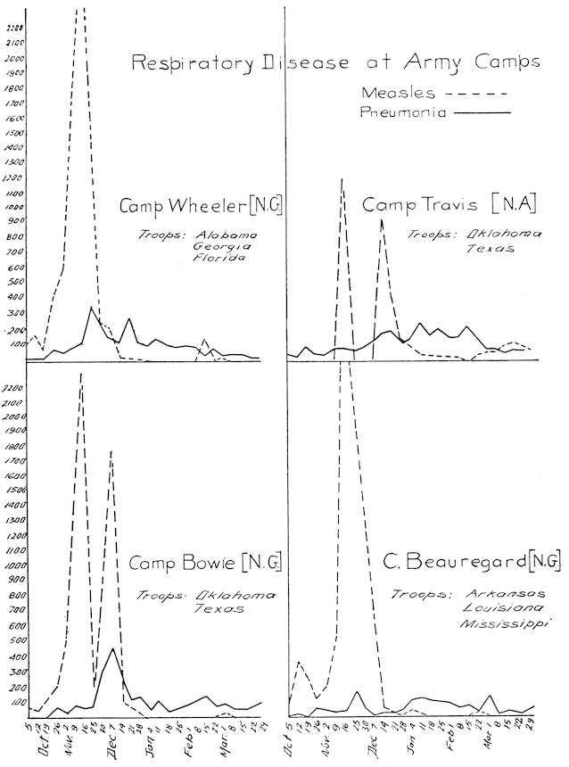 Respiratory Disease at Army Camps