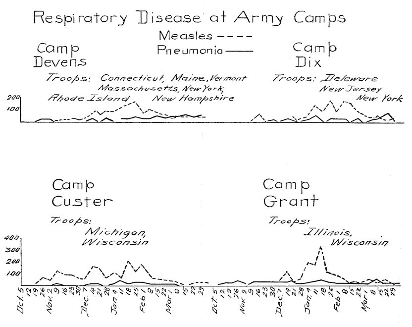 Respiratory Disease at Army Camps