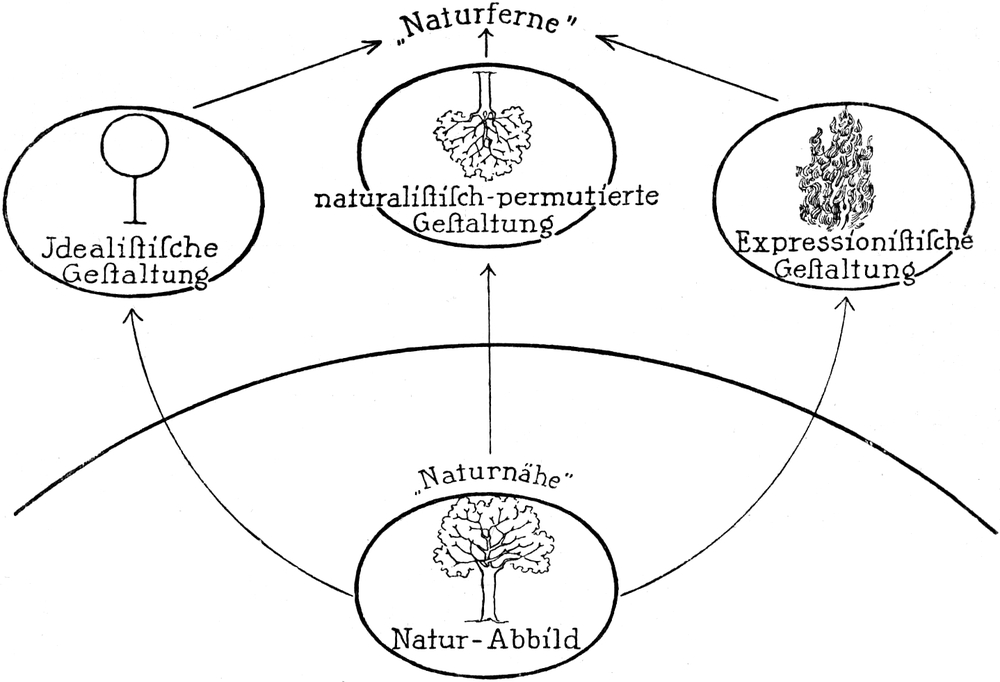 Naturnähe und Naturferne