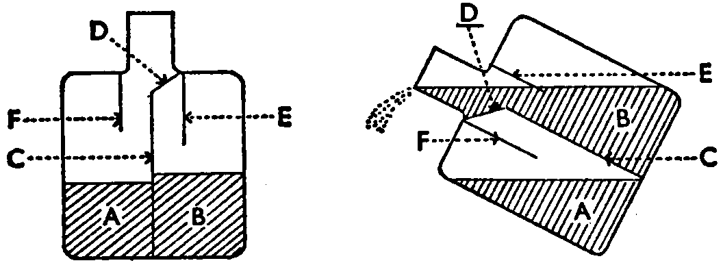 Two diagrams of a flask, divided down the middle and containing liquids in both parts. In the second diagram, the flask is tipped, and liquid pours from the right half only.