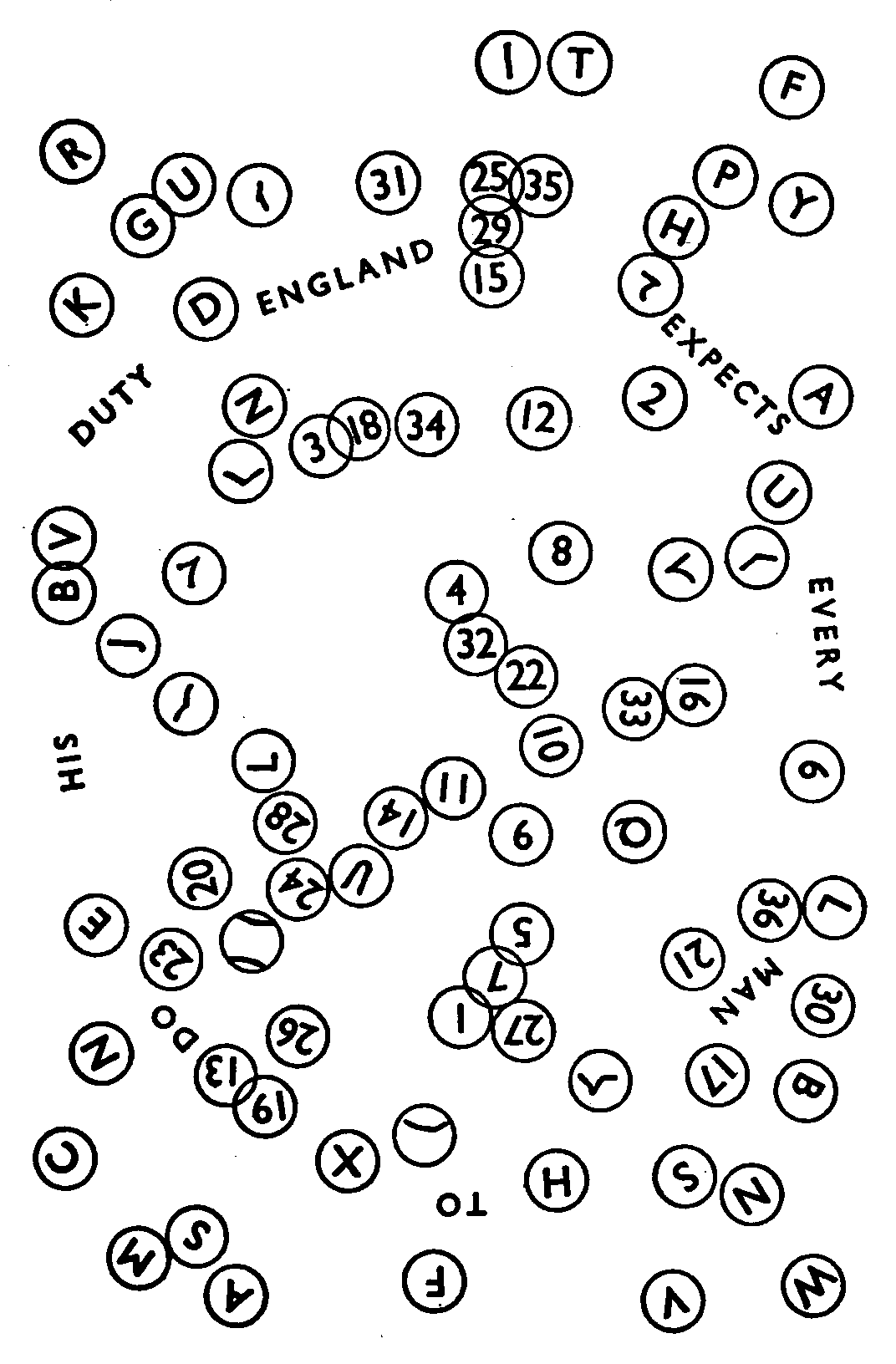 A full-page image of dozens of circles. Their arrangement appears to be random. Most circles contains either a letter or a number, with the numbers ranging from 1 to 36. Eight or nine circles instead contain a short, irregularly-shaped line. Words are placed in between the circles, arranged in a loop through the entire image, reading clockwise “England expects every man to do his duty”.
