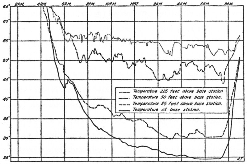 Temperature graph