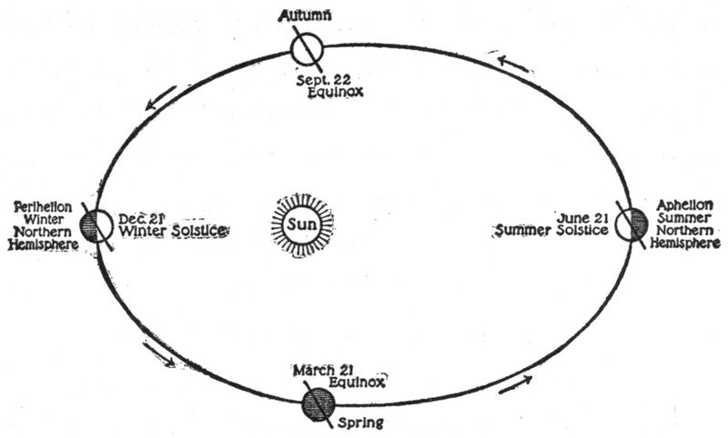 Elliptical orbit round the sun