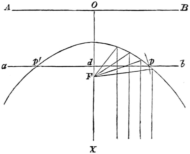 Tracing of curve