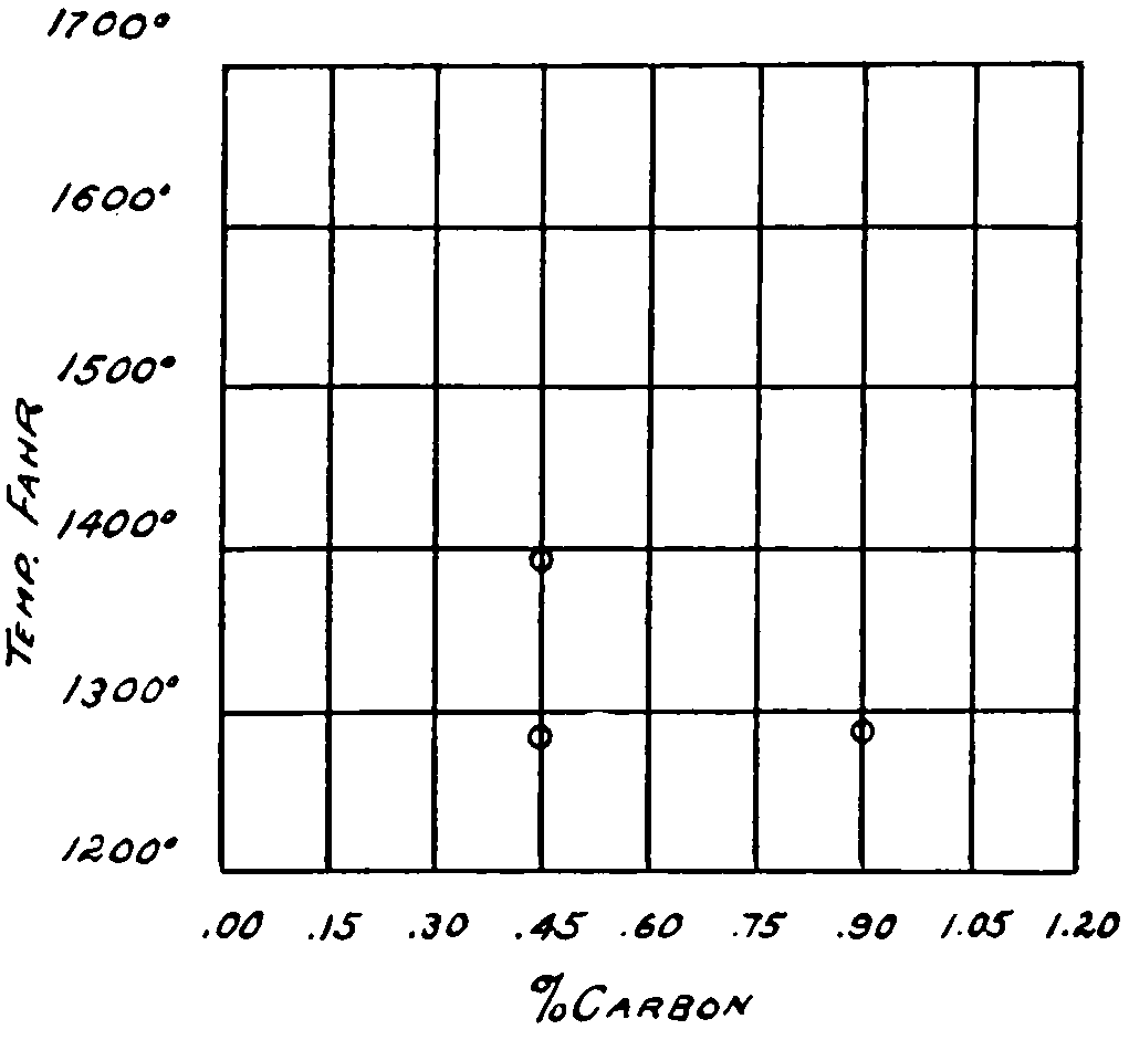 Graph additional shows the recalescence of a                 second sample containing a different rate of carbon