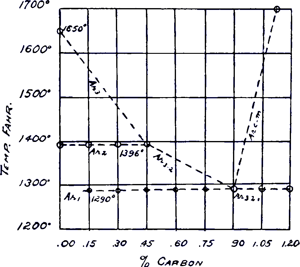 Graph showing different behavior of                samples containing different rates of carbon