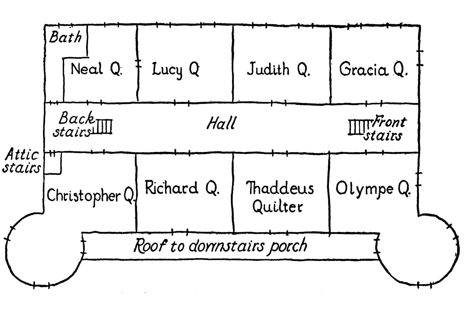 A hand-drawn plan of the upper       floor of a house, consisting of eight bedrooms and one bathroom.       A hallway runs through the middle from front to back, with       stairs leading down on either end. There are also stairs leading       up to the attic in the back, behind a narrow door. The porch       roof runs along one side of the building, underneath the windows       of the four bedrooms on that side, belonging to Christoper,       Richard, Thaddeus, and Olympe. Opposite these are the bedrooms       belonging to Neal, Lucy, Judith, and Gracia.