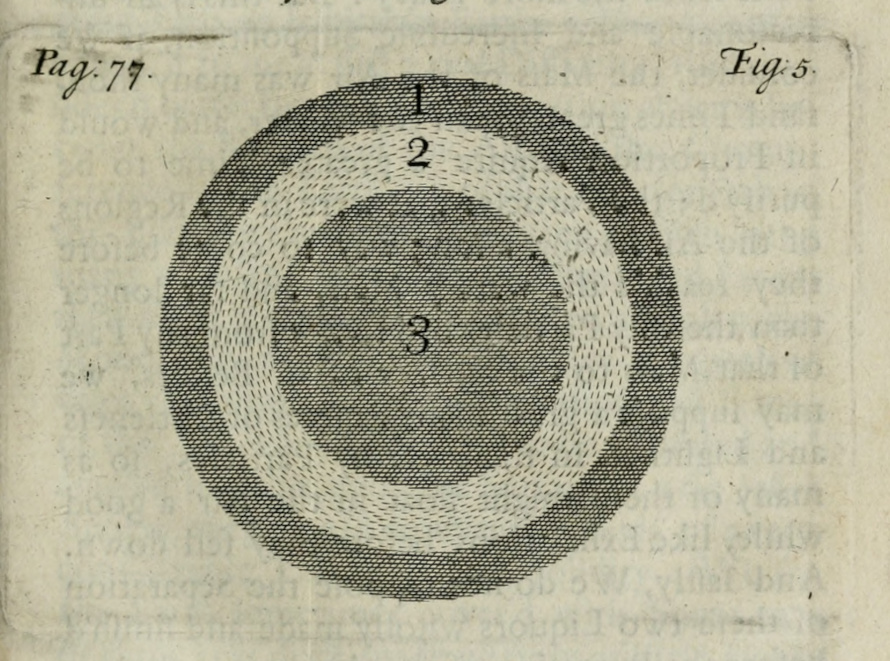 The tiny Earthy parts from above have settled down out of the Air, the rings marked 1, 2, and 3 from outside to in.