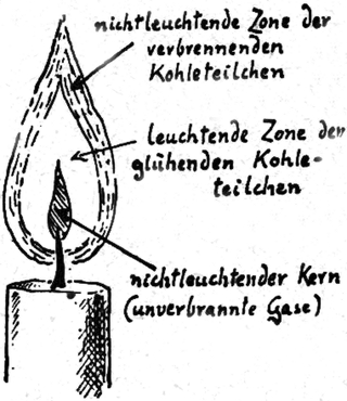 Die drei verschiedenen Zonen einer Kerzenflamme, leuchtend und nichtleuchtend