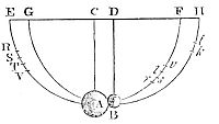 Agreement of the experiment of pendulums with the theory.