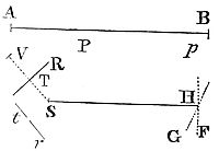 From a focus and the principal axes given, to describe elliptic and hyperbolic trajectories.