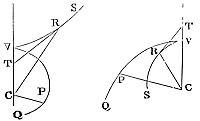 The angle KIN, in which the trajectory at any place cuts the line IC, may be readily found by the given altitude IC of the body.