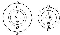 If spheres differ in density and attraction uniformly from center to edge, with forces decreasing by the square of distance, their mutual attraction follows the inverse-square law of their centers’ distance.