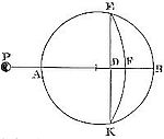 How to find the force with which a corpuscle, placed without the centre of a sphere in the axis of any segment, is attracted by that segment.