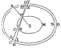 It is known the force by which a spheroid AGBC attracts any body P situate externally in its axis AB.