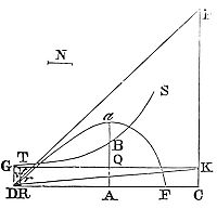  Case of a parabola be constructed to the vertex D, and the diameter DG produced downwards.