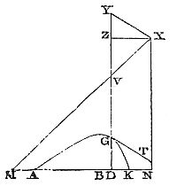 It is evident that the line which a projectile describes in an uniformly resisting medium approaches nearer to these hyperbolas than to a parabola.