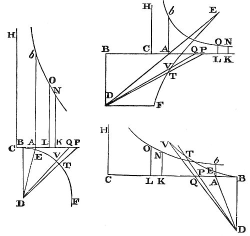 The space described in the ascent or descent is as the difference of the area by which the time is expressed.