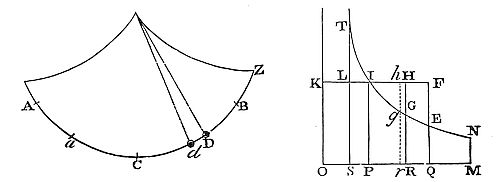Ff V represent the force arising from the gravity, proportional to the arc CD to be described, by which the body is acted upon in D, and R be put for the resistance, V - R will be the whole force with which the body is urged in D