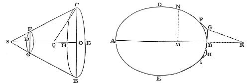 To minimize resistance, construct a conical frustum on base CEBH with vertex S, where S lies beyond center O such that QS = QC and Q bisects OD.
