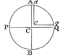 Centrifugal force at the equator compares to that at Paris as the square of radius to cosine latitude, roughly 7.54 to 3.27.