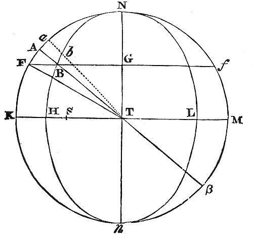The mean motion of the moon's nodes being given, to find their true motion.