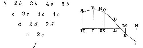 How to find a curve line of the parabolic kind which shall pass through any given number of points.