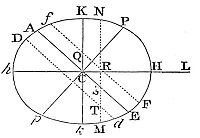 That out of the equator the tides are greater and less alternately.