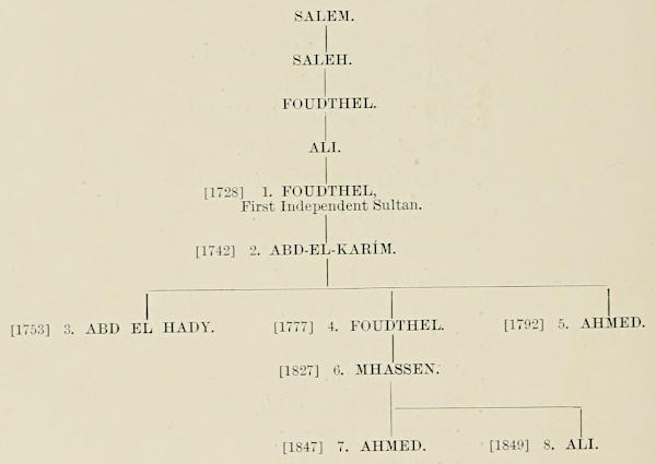 Genealogical descent:   SALEM. -> SÁLEH. -> FOUDTHEL. -> ALI. -> [1728] 1. FOUDTHEL, First   Independent Sultan. -> [1742] 2. ABD-EL-KARIM. [three sons:] -> [1753]   3. ABD EL HADY. / [1777] 4. FOUDTHEL. / [1792] 5. AHMED. -> [son of no. 4.   Foudthel:] [1827] 6. MHASSEN. -> [two sons:] [1847] 7. AHMED.  [1849] 8. ALI.