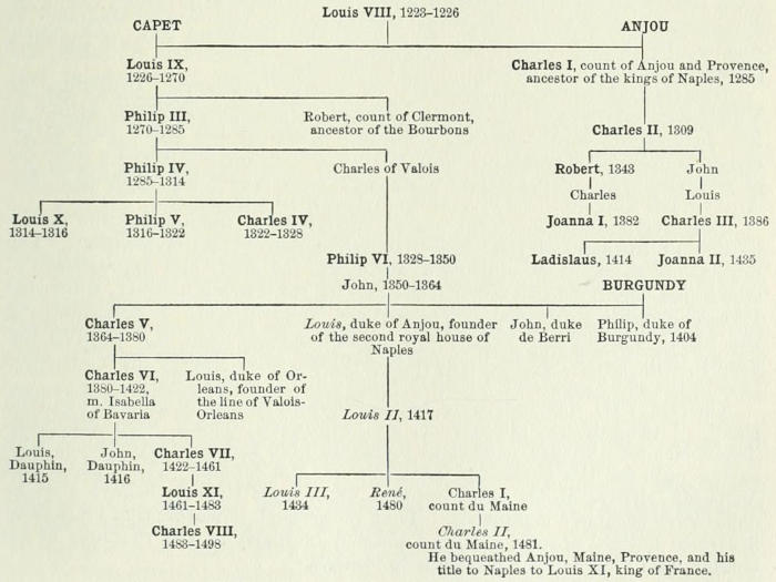 Genealogical table
