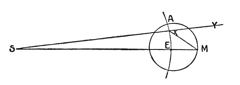 A geometric diagram showing lines, angles, and a circle with points S, E, A, M, Y, illustrating an astronomical principle.