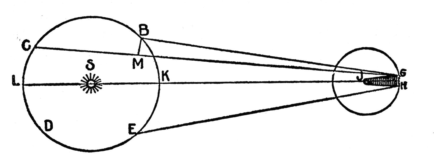 A diagram showing the Sun, Moon, and Earth aligned, illustrating the geometry of a solar eclipse and the formation of the Moon's shadow on Earth.