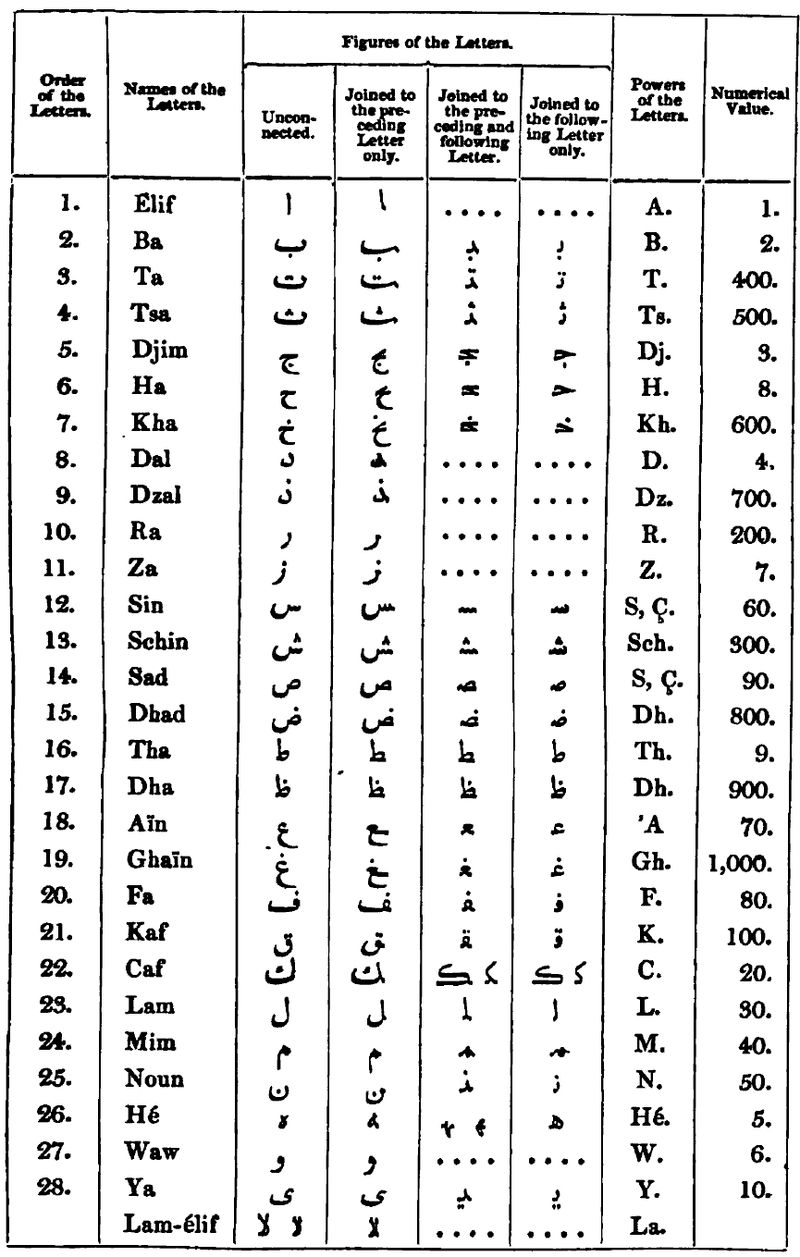 The Arabic Alphabet