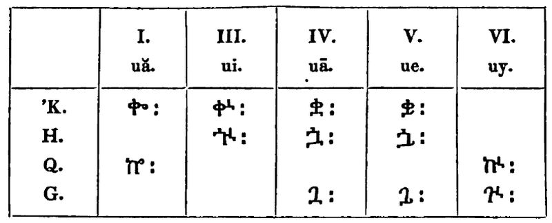 Ethiopic diphthongs