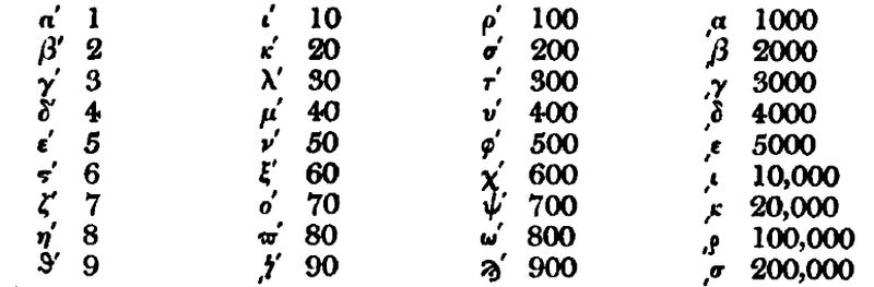 Greek numbers