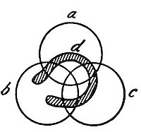  Venn diagram with three overlapping circles labeled a, b, and c. The central intersection where all three circles meet is shaded with diagonal lines, highlighting the common area shared by all three sets.
