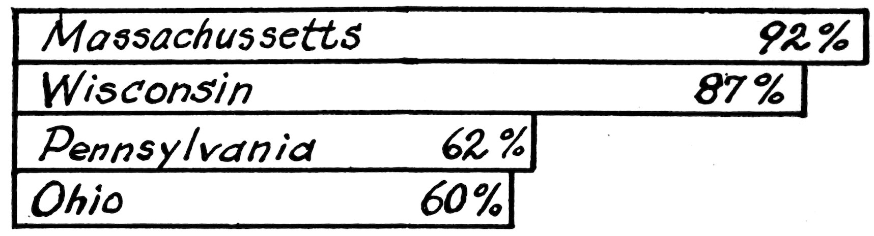 _Massachusetts_ _92%_ _Wisconsin_     _87%_ _Pennsylvania_  _62%_ _Ohio_          _60%_