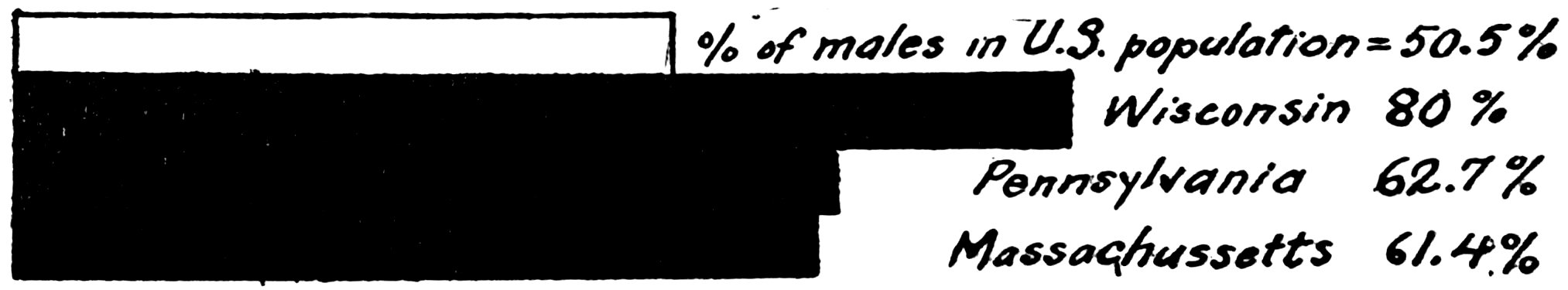 _% of males in U.S. population_ _= 50.5%_ _Wisconsin_ _80%_ _Pennsylvania_ _62.7%_ _Massachusetts_ _61.4%_