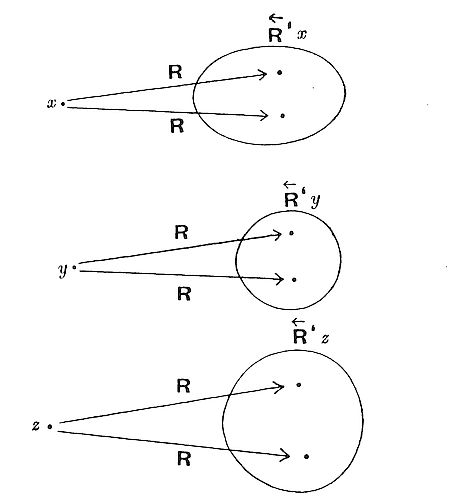 Diagram showing vector transformations R and R' under rotations about the x, y and z axes, illustrating changes in direction between reference frames.