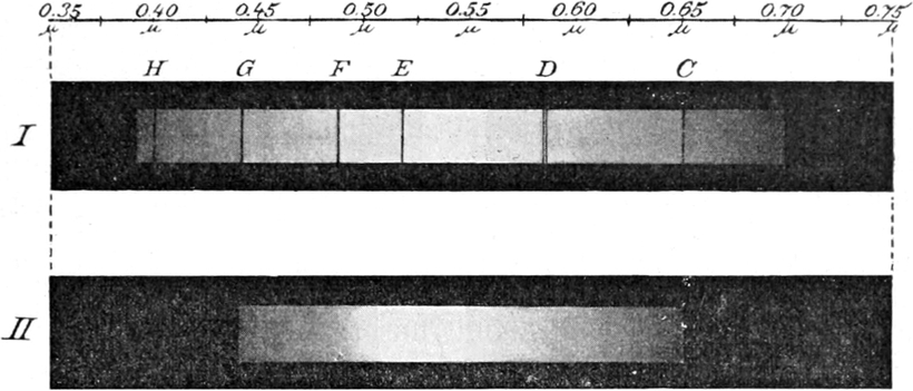 Verschiedene Lichtspektren